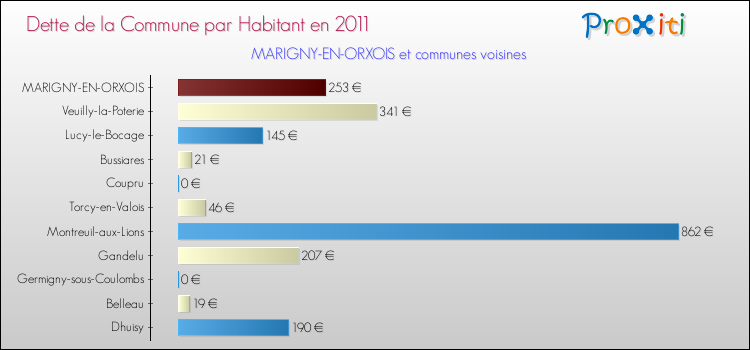 Dette par habitant de la commune en 2011 pour MARIGNY-EN-ORXOIS et les communes proches Comparaison de la dette par habitant de la commune en 2011 pour MARIGNY-EN-ORXOIS et les communes voisines