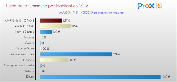 Dette par habitant de la commune en 2012 pour MARIGNY-EN-ORXOIS et les communes proches Comparaison de la dette par habitant de la commune en 2012 pour MARIGNY-EN-ORXOIS et les communes voisines