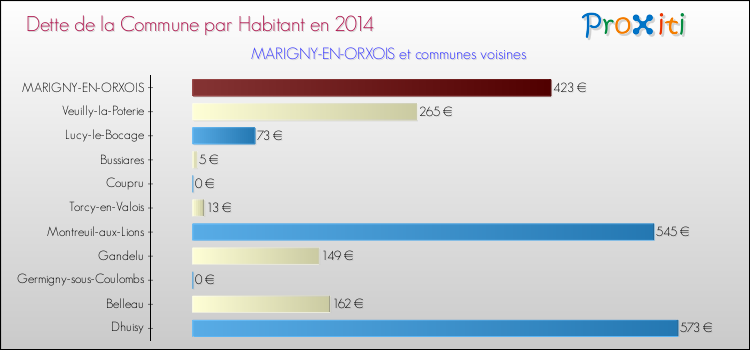 Dette par habitant de la commune en 2014 pour MARIGNY-EN-ORXOIS et les communes proches Comparaison de la dette par habitant de la commune en 2014 pour MARIGNY-EN-ORXOIS et les communes voisines