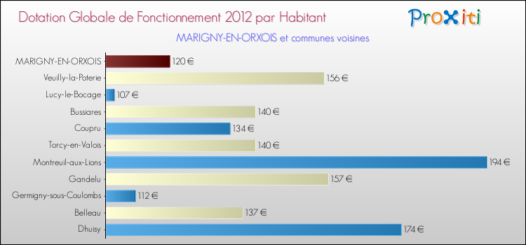 Montant des dotations globales de fonctionnement DGF par Habitant pour MARIGNY-EN-ORXOIS et les communes proches Comparaison des des dotations globales de fonctionnement DGF par habitant pour MARIGNY-EN-ORXOIS et les communes voisines