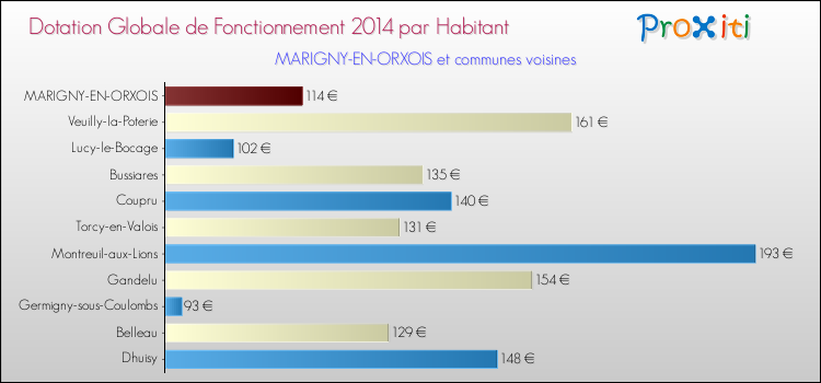 Montant des dotations globales de fonctionnement DGF par Habitant pour MARIGNY-EN-ORXOIS et les communes proches en 2014. Comparaison des des dotations globales de fonctionnement DGF par habitant pour MARIGNY-EN-ORXOIS et les communes voisines en 2014.
