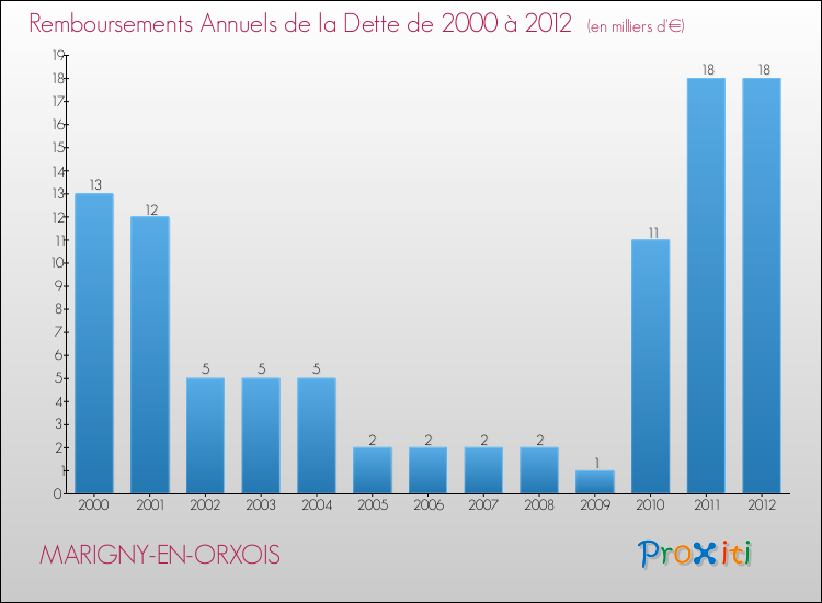 Evolution de l'annuité de la dette pour la commune de MARIGNY-EN-ORXOIS de 2000 à 2012 Annuités de la dette pour MARIGNY-EN-ORXOIS de 2000 à 2012