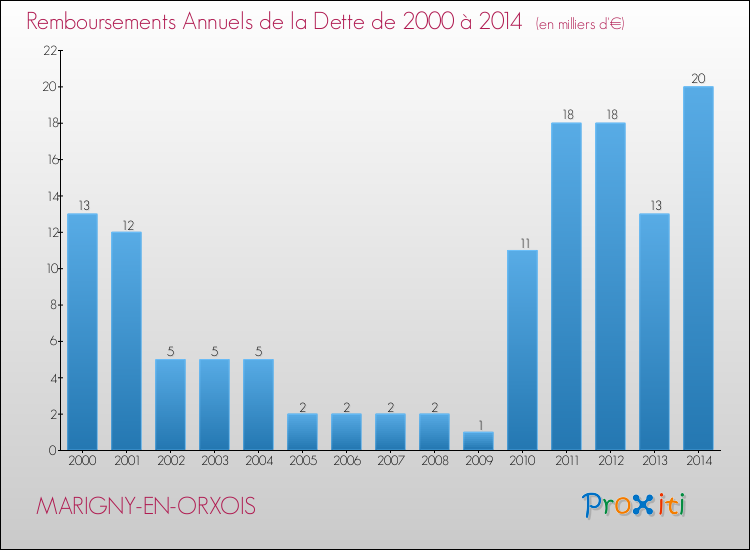 Evolution de l'annuité de la dette pour la commune de MARIGNY-EN-ORXOIS de 2000 à 2014 Annuités de la dette pour MARIGNY-EN-ORXOIS de 2000 à 2014