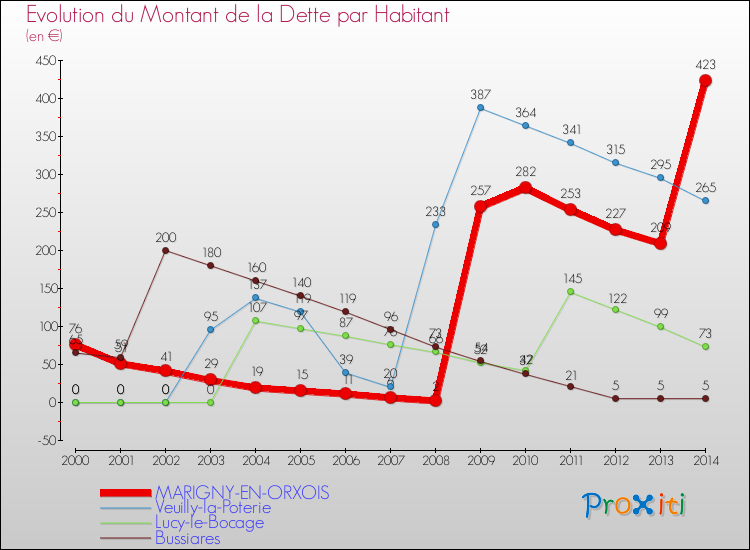 Evolution de la dette par habitant pour la commune de MARIGNY-EN-ORXOIS et les communes proches de 2000 à 2014 Comparaison de la dette par habitant pour MARIGNY-EN-ORXOIS et les communes voisines de 2000 à 2014