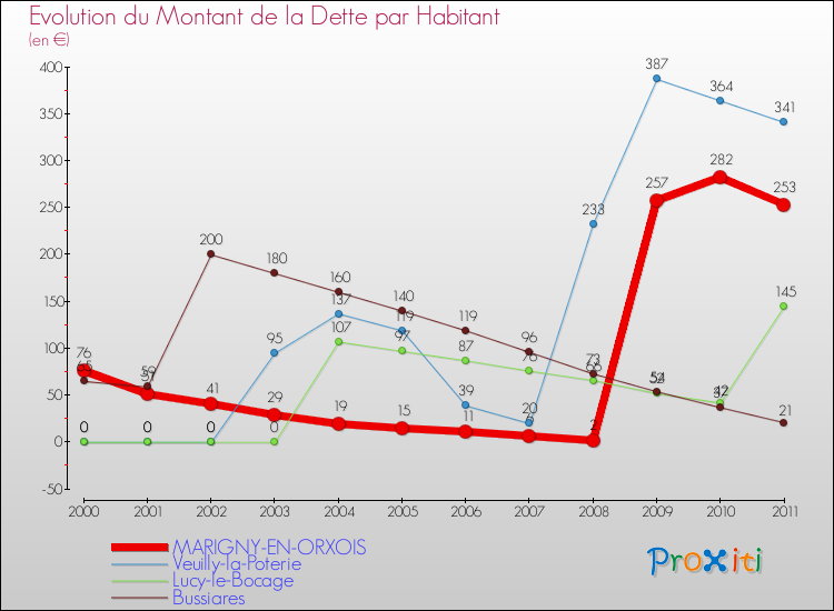 Evolution de la dette par habitant pour la commune de MARIGNY-EN-ORXOIS et les communes proches Comparaison de la dette par habitant pour MARIGNY-EN-ORXOIS et les communes voisines