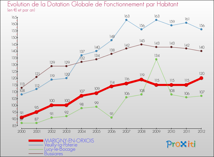Evolution et montant de la dotation globale de fonctionnement par Habitant pour MARIGNY-EN-ORXOIS et les communes proches Comparaison des dotations globales de fonctionnement par habitant pour MARIGNY-EN-ORXOIS et les communes voisines