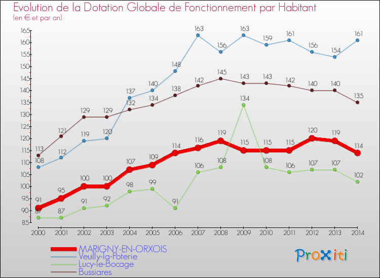 Evolution et montant de la dotation globale de fonctionnement par Habitant pour MARIGNY-EN-ORXOIS et les communes proches de 2000 à 2014. Comparaison des dotations globales de fonctionnement par habitant pour MARIGNY-EN-ORXOIS et les communes voisines de 2000 à 2014.