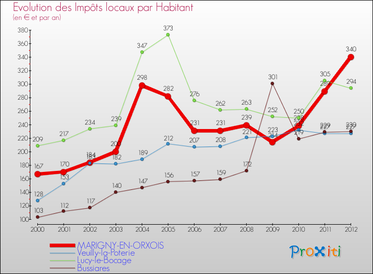 Evolution et montant des impôts locaux par Habitant pour MARIGNY-EN-ORXOIS et les communes proches Comparaison des impôts locaux par habitant pour MARIGNY-EN-ORXOIS et les communes voisines