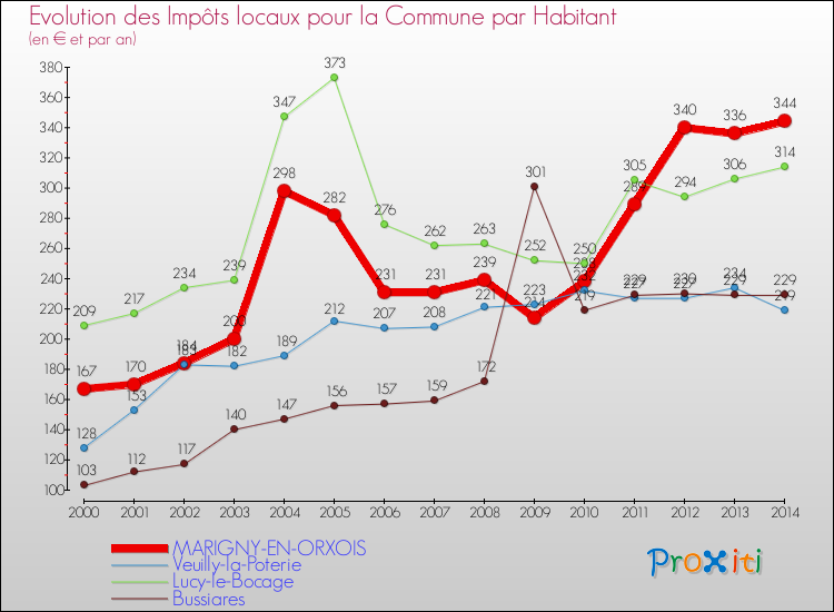 Evolution et montant des impôts locaux par Habitant pour MARIGNY-EN-ORXOIS et les communes proches de 2000 à 2014 Comparaison des impôts locaux par habitant pour MARIGNY-EN-ORXOIS et les communes voisines de 2000 à 2014