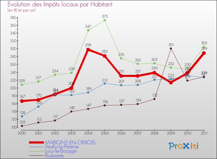 Evolution et montant des impôts locaux par Habitant pour MARIGNY-EN-ORXOIS et les communes proches Comparaison des impôts locaux par habitant pour MARIGNY-EN-ORXOIS et les communes voisines