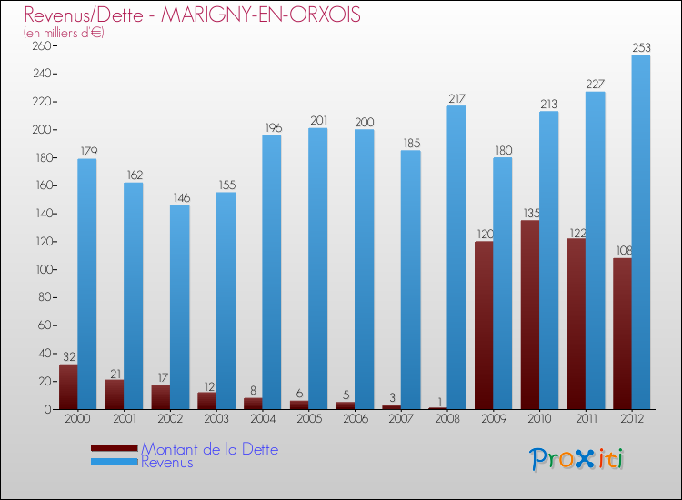 Evolution comparée de la dette et des revenus pour la commune de MARIGNY-EN-ORXOIS de 2000 à 2012 Comparaison de la dette et des revenus pour MARIGNY-EN-ORXOIS de 2000 à 2012