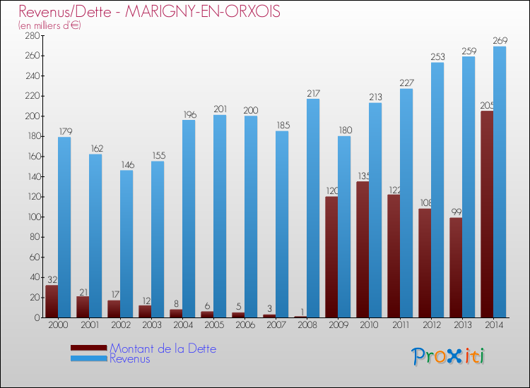Evolution comparée de la dette et des revenus pour la commune de MARIGNY-EN-ORXOIS de 2000 à 2014 Comparaison de la dette et des revenus pour MARIGNY-EN-ORXOIS de 2000 à 2014