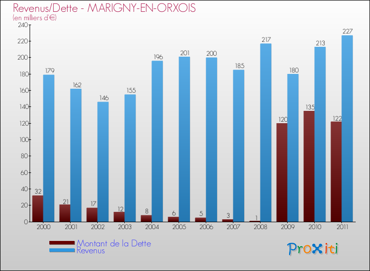 Evolution comparée de la dette et des revenus pour la commune de MARIGNY-EN-ORXOIS de 2000 à 2011 Comparaison de la dette et des revenus pour MARIGNY-EN-ORXOIS de 2000 à 2011
