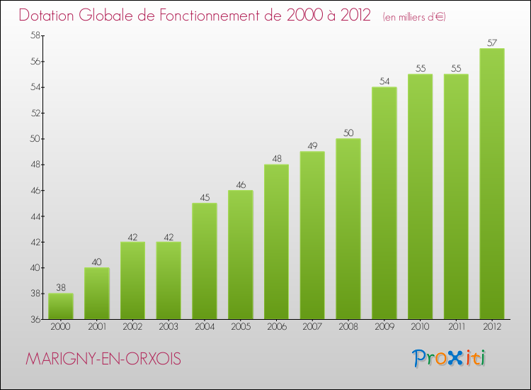Evolution du montant de la Dotation Globale de Fonctionnement pour la commune de MARIGNY-EN-ORXOIS de 2000 à 2012 Evolution du montant de la Dotation Globale de Fonctionnement pour MARIGNY-EN-ORXOIS de 2000 à 2012