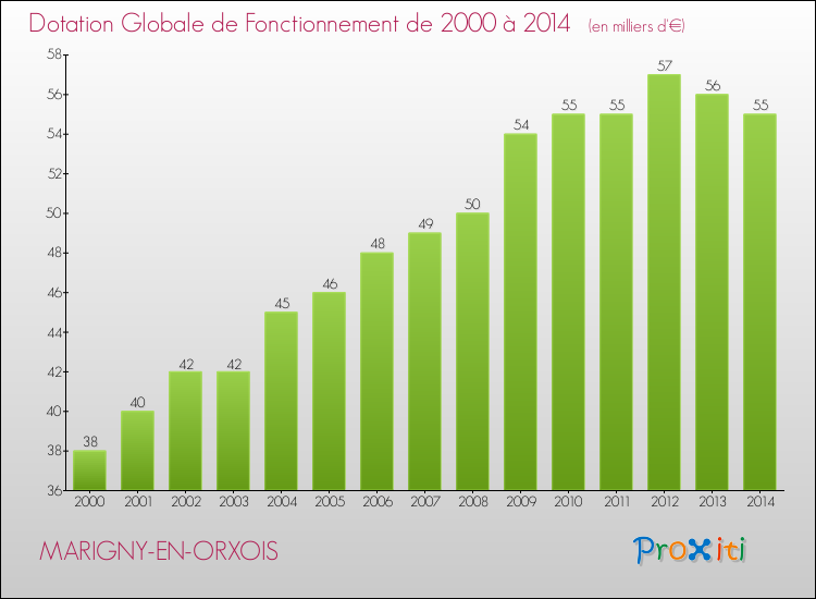 Evolution du montant de la Dotation Globale de Fonctionnement pour la commune de MARIGNY-EN-ORXOIS de 2000 à 2014 Evolution du montant de la Dotation Globale de Fonctionnement pour MARIGNY-EN-ORXOIS de 2000 à 2014