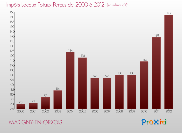 Evolution des Impôts Locaux pour la commune de MARIGNY-EN-ORXOIS de 2000 à 2012 Evolution des Impôts Locaux pour MARIGNY-EN-ORXOIS de 2000 à 2012