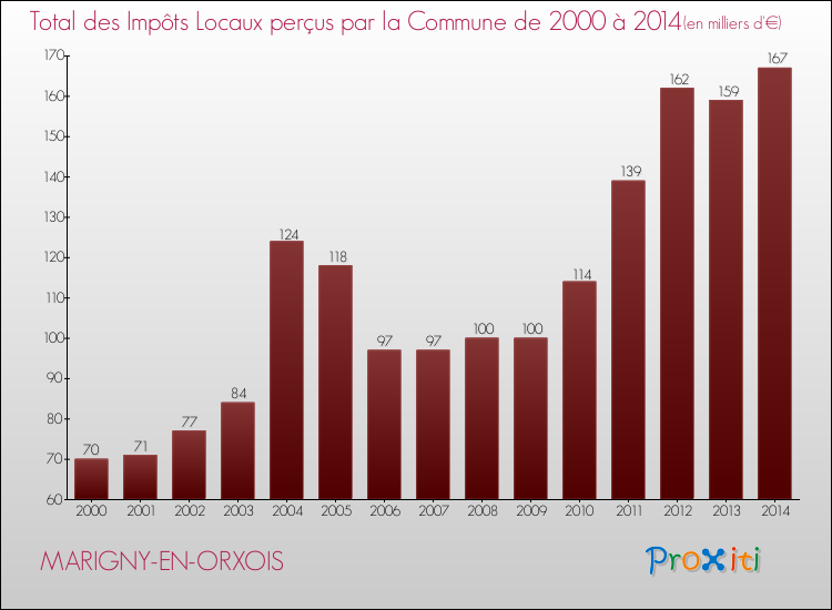 Evolution des Impôts Locaux pour la commune de MARIGNY-EN-ORXOIS de 2000 à 2014 Evolution des Impôts Locaux pour MARIGNY-EN-ORXOIS de 2000 à 2014