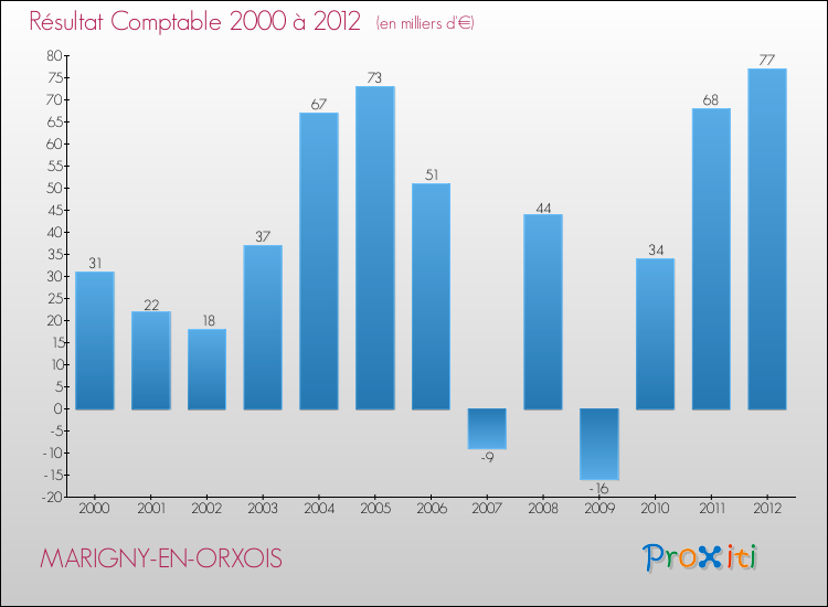 Evolution du résultat comptable pour la commune de MARIGNY-EN-ORXOIS de 2000 à 2012 Evolution du résultat comptable pour MARIGNY-EN-ORXOIS de 2000 à 2012