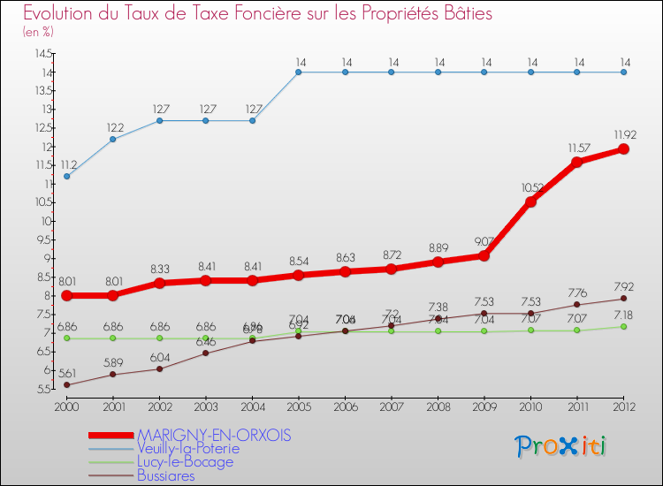 Evolution du taux de la taxe foncière sur le bati pour MARIGNY-EN-ORXOIS et les communes proches de 2000 à 2012 Comparaison des taux de taxe foncière sur le bati pour MARIGNY-EN-ORXOIS et les communes voisines de 2000 à 2012