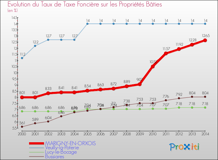 Evolution du taux de la taxe foncière sur le bati pour MARIGNY-EN-ORXOIS et les communes proches de 2000 à 2014 Comparaison des taux de taxe foncière sur le bati pour MARIGNY-EN-ORXOIS et les communes voisines de 2000 à 2014