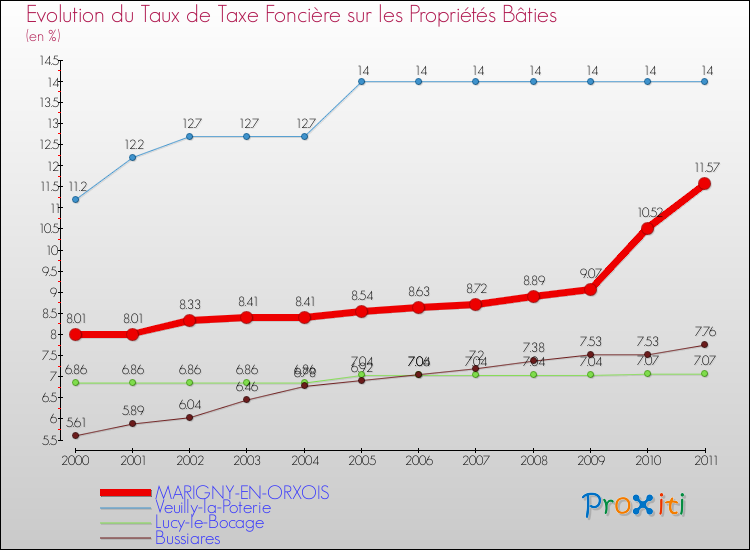 Evolution du taux de la taxe foncière sur le bati pour MARIGNY-EN-ORXOIS et les communes proches Comparaison des taux de taxe foncière sur le bati pour MARIGNY-EN-ORXOIS et les communes voisines
