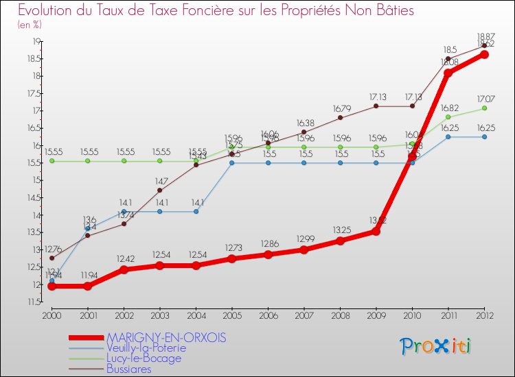 Evolution du taux de la taxe foncière sur les immeubles et terrains non batis pour MARIGNY-EN-ORXOIS et les communes proches de 2000 à 2012 Comparaison des taux de la taxe foncière sur les immeubles et terrains non batis pour MARIGNY-EN-ORXOIS et les communes voisines de 2000 à 2012