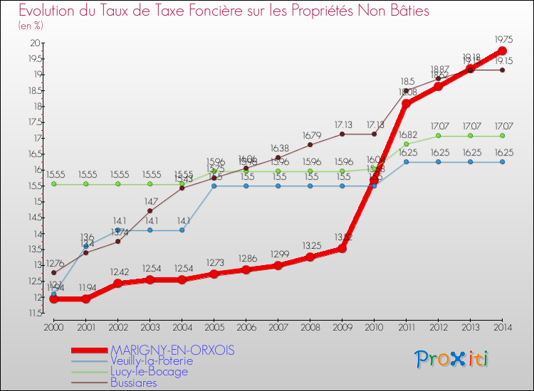 Evolution du taux de la taxe foncière sur les immeubles et terrains non batis pour MARIGNY-EN-ORXOIS et les communes proches de 2000 à 2014 Comparaison des taux de la taxe foncière sur les immeubles et terrains non batis pour MARIGNY-EN-ORXOIS et les communes voisines de 2000 à 2014