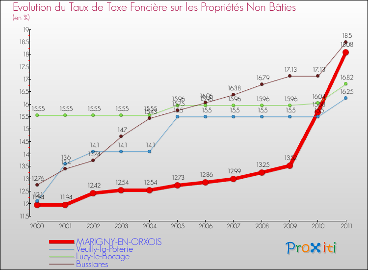 Evolution du taux de la taxe foncière sur les immeubles et terrains non batis pour MARIGNY-EN-ORXOIS et les communes proches Comparaison des taux de la taxe foncière sur les immeubles et terrains non batis pour MARIGNY-EN-ORXOIS et les communes voisines