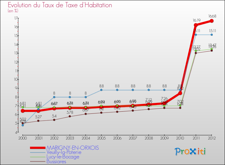 Evolution du taux de la taxe d'habitation pour MARIGNY-EN-ORXOIS et les communes proches Comparaison des taux de la taxe d'habitation pour MARIGNY-EN-ORXOIS et les communes voisines