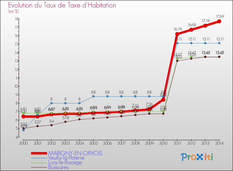 Evolution du taux de la taxe d'habitation pour MARIGNY-EN-ORXOIS et les communes proches de 2000 à 2014 Comparaison des taux de la taxe d'habitation pour MARIGNY-EN-ORXOIS et les communes voisines de 2000 à 2014