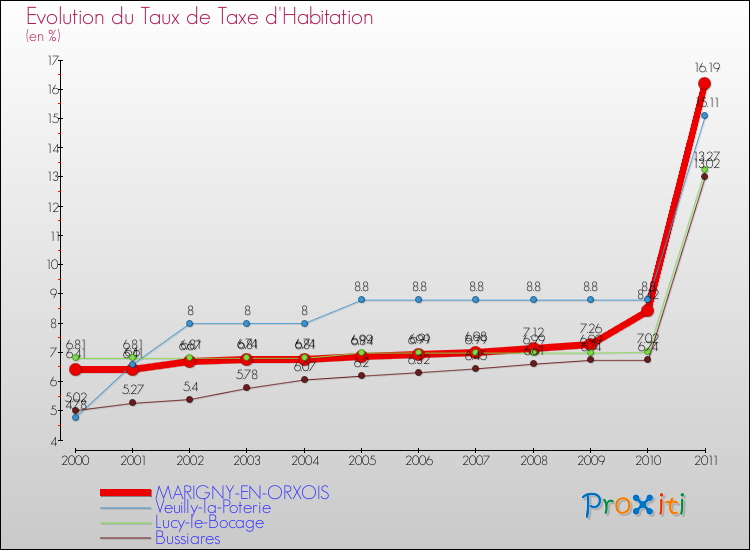 Evolution du taux de la taxe d'habitation pour MARIGNY-EN-ORXOIS et les communes proches Comparaison des taux de la taxe d'habitation pour MARIGNY-EN-ORXOIS et les communes voisines