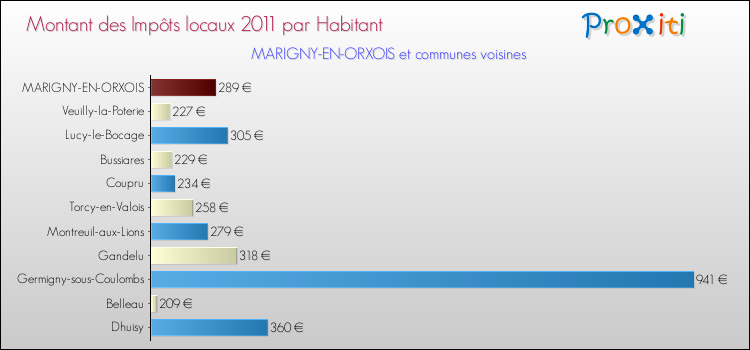 Montant des impôts locaux par Habitant pour MARIGNY-EN-ORXOIS et les communes proches Comparaison des impôts locaux par habitant pour MARIGNY-EN-ORXOIS et les communes voisines