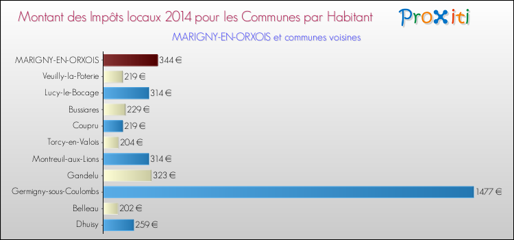 Montant des impôts locaux par Habitant pour MARIGNY-EN-ORXOIS et les communes proches en 2014 Comparaison des impôts locaux par habitant pour MARIGNY-EN-ORXOIS et les communes voisines en 2014