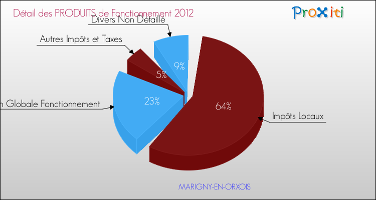 Décomposition du Budget de Fonctionnement 2012 de la commune de MARIGNY-EN-ORXOIS Budget de Fonctionnement 2012 pour la commune de MARIGNY-EN-ORXOIS
