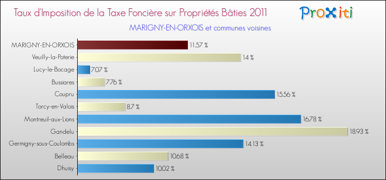 Taux d'imposition de la taxe foncière sur le bati 2011 pour MARIGNY-EN-ORXOIS et les communes proches Comparaison des taux d'imposition de la taxe foncière sur le bati 2011 pour MARIGNY-EN-ORXOIS et les communes voisines