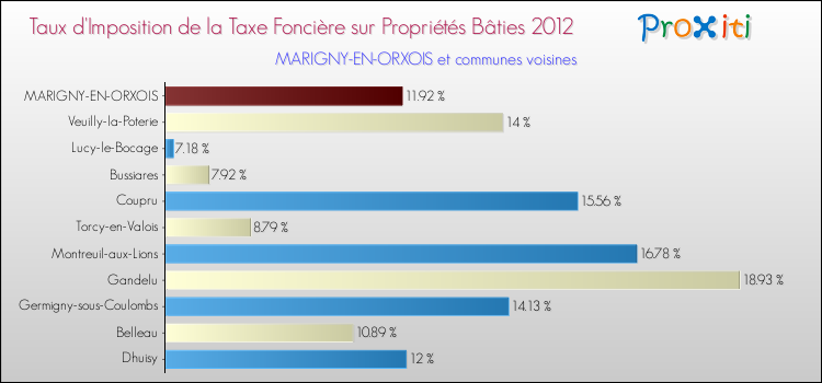 Taux d'imposition de la taxe foncière sur le bati 2012 pour MARIGNY-EN-ORXOIS et les communes proches Comparaison des taux d'imposition de la taxe foncière sur le bati 2012 pour MARIGNY-EN-ORXOIS et les communes voisines