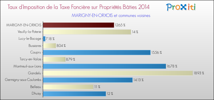 Taux d'imposition de la taxe foncière sur le bati 2014 pour MARIGNY-EN-ORXOIS et les communes proches Comparaison des taux d'imposition de la taxe foncière sur le bati 2014 pour MARIGNY-EN-ORXOIS et les communes voisines