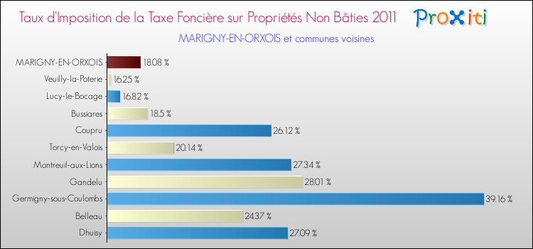 Taux d'imposition de la taxe foncière sur les immeubles et terrains non batis 2011 pour MARIGNY-EN-ORXOIS et les communes proches Comparaison des taux d'imposition de la taxe foncière sur les immeubles et terrains non batis 2011 pour MARIGNY-EN-ORXOIS et les communes voisines