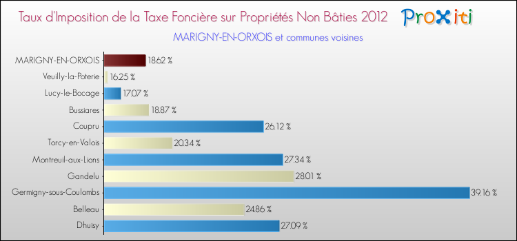Taux d'imposition de la taxe foncière sur les immeubles et terrains non batis 2012 pour MARIGNY-EN-ORXOIS et les communes proches Comparaison des taux d'imposition de la taxe foncière sur les immeubles et terrains non batis 2012 pour MARIGNY-EN-ORXOIS et les communes voisines