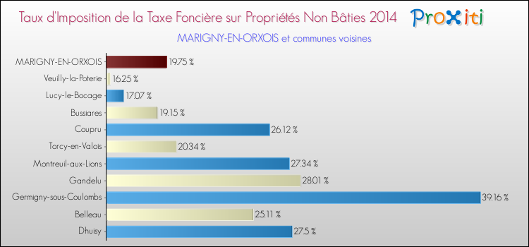 Taux d'imposition de la taxe foncière sur les immeubles et terrains non batis 2014 pour MARIGNY-EN-ORXOIS et les communes proches Comparaison des taux d'imposition de la taxe foncière sur les immeubles et terrains non batis 2014 pour MARIGNY-EN-ORXOIS et les communes voisines