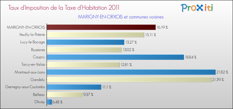 Taux d'imposition de la taxe d'habitation 2011 pour MARIGNY-EN-ORXOIS et les communes proches Comparaison des taux d'imposition de la taxe d'habitation 2011 pour MARIGNY-EN-ORXOIS et les communes voisines