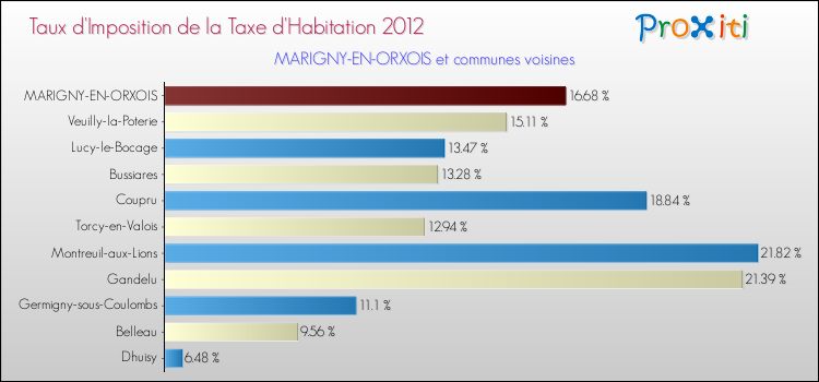 Taux d'imposition de la taxe d'habitation 2012 pour MARIGNY-EN-ORXOIS et les communes proches Comparaison des taux d'imposition de la taxe d'habitation 2012 pour MARIGNY-EN-ORXOIS et les communes voisines