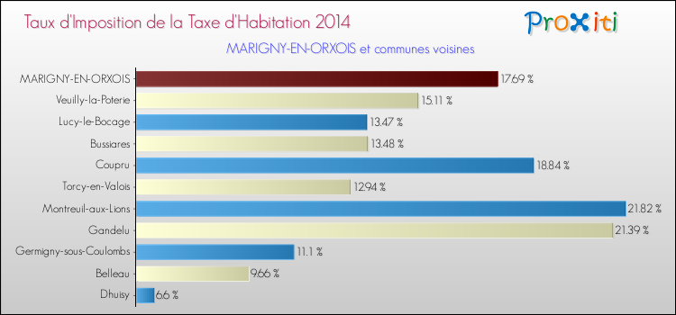 Taux d'imposition de la taxe d'habitation 2014 pour MARIGNY-EN-ORXOIS et les communes proches Comparaison des taux d'imposition de la taxe d'habitation 2014 pour MARIGNY-EN-ORXOIS et les communes voisines