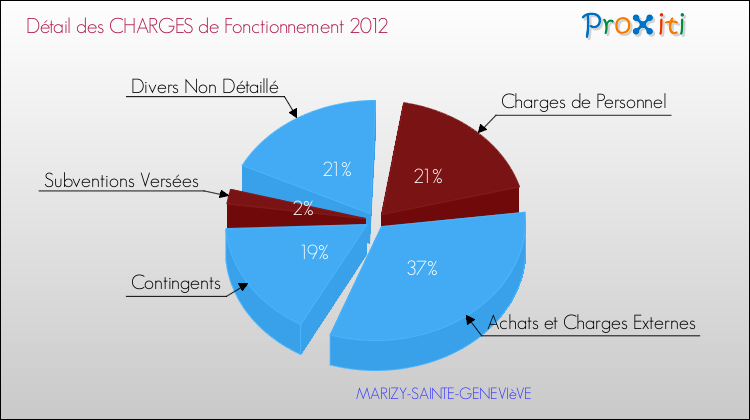 Décomposition des Charges de Fonctionnement 2012 de la commune de MARIZY-SAINTE-GENEVIèVE Charges de Fonctionnement 2012 pour la commune de MARIZY-SAINTE-GENEVIèVE