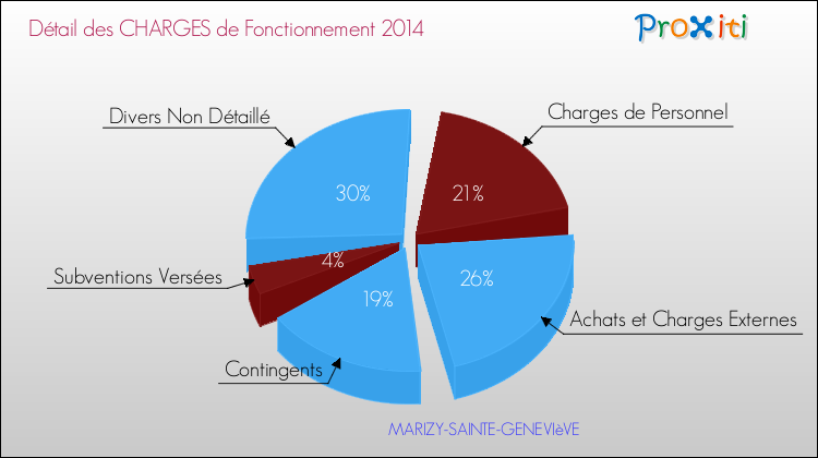 Décomposition des Charges de Fonctionnement 2014 de la commune de MARIZY-SAINTE-GENEVIèVE Charges de Fonctionnement 2014 pour la commune de MARIZY-SAINTE-GENEVIèVE