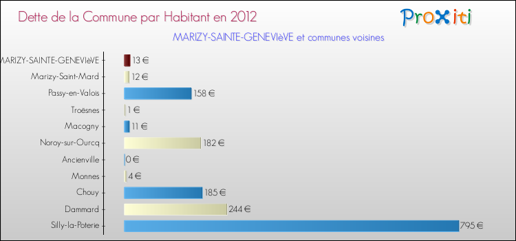 Dette par habitant de la commune en 2012 pour MARIZY-SAINTE-GENEVIèVE et les communes proches Comparaison de la dette par habitant de la commune en 2012 pour MARIZY-SAINTE-GENEVIèVE et les communes voisines