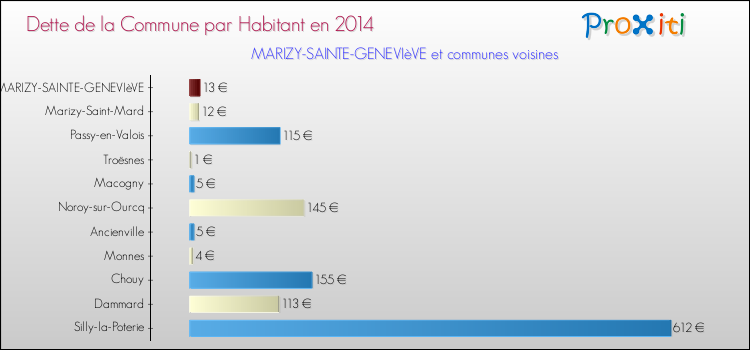 Dette par habitant de la commune en 2014 pour MARIZY-SAINTE-GENEVIèVE et les communes proches Comparaison de la dette par habitant de la commune en 2014 pour MARIZY-SAINTE-GENEVIèVE et les communes voisines