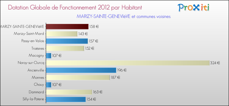 Montant des dotations globales de fonctionnement DGF par Habitant pour MARIZY-SAINTE-GENEVIèVE et les communes proches Comparaison des des dotations globales de fonctionnement DGF par habitant pour MARIZY-SAINTE-GENEVIèVE et les communes voisines