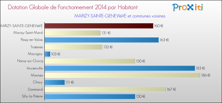 Montant des dotations globales de fonctionnement DGF par Habitant pour MARIZY-SAINTE-GENEVIèVE et les communes proches en 2014. Comparaison des des dotations globales de fonctionnement DGF par habitant pour MARIZY-SAINTE-GENEVIèVE et les communes voisines en 2014.