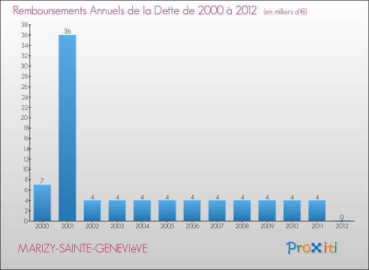 Evolution de l'annuité de la dette pour la commune de MARIZY-SAINTE-GENEVIèVE de 2000 à 2012 Annuités de la dette pour MARIZY-SAINTE-GENEVIèVE de 2000 à 2012